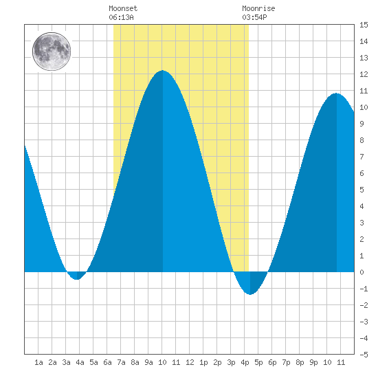 Sesuit Harbor tide chart for Friday, November 15, 2024