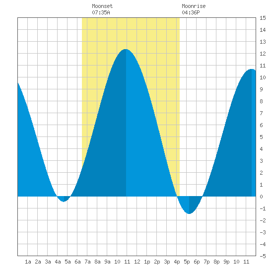 Sesuit Harbor tide chart for Saturday, November 16, 2024