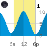 Sesuit Harbor tide chart for Friday, November 1, 2024