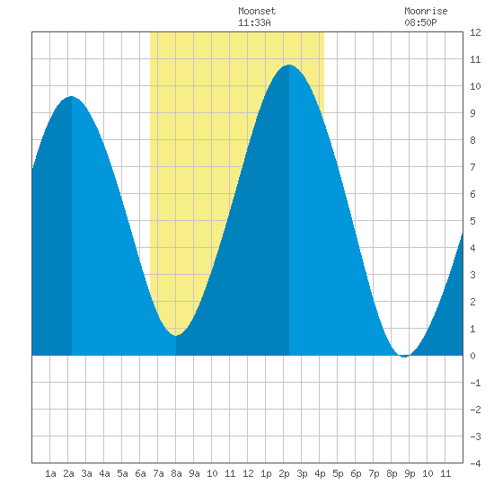 Sesuit Harbor tide chart for Wednesday, November 20, 2024