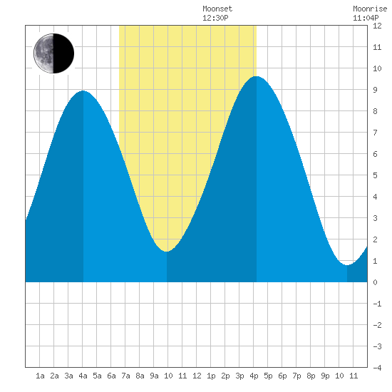 Sesuit Harbor tide chart for Friday, November 22, 2024