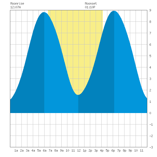 Sesuit Harbor tide chart for Sunday, November 24, 2024