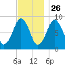 Sesuit Harbor tide chart for Tuesday, November 26, 2024