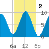 Sesuit Harbor tide chart for Saturday, November 2, 2024
