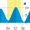 Sesuit Harbor tide chart for Monday, November 4, 2024