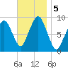 Sesuit Harbor tide chart for Tuesday, November 5, 2024