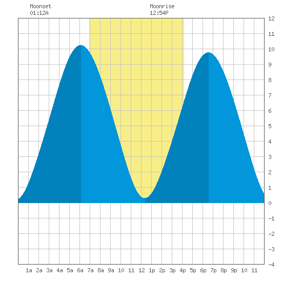 Sesuit Harbor tide chart for Tuesday, December 10, 2024