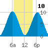 Sesuit Harbor tide chart for Tuesday, December 10, 2024