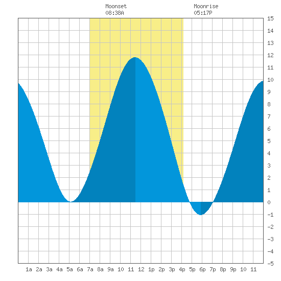 Sesuit Harbor tide chart for Monday, December 16, 2024
