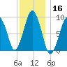 Sesuit Harbor tide chart for Monday, December 16, 2024