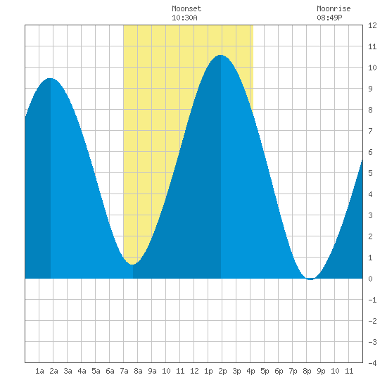 Sesuit Harbor tide chart for Thursday, December 19, 2024