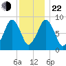 Sesuit Harbor tide chart for Sunday, December 22, 2024