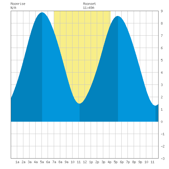 Sesuit Harbor tide chart for Monday, December 23, 2024