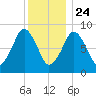 Sesuit Harbor tide chart for Tuesday, December 24, 2024