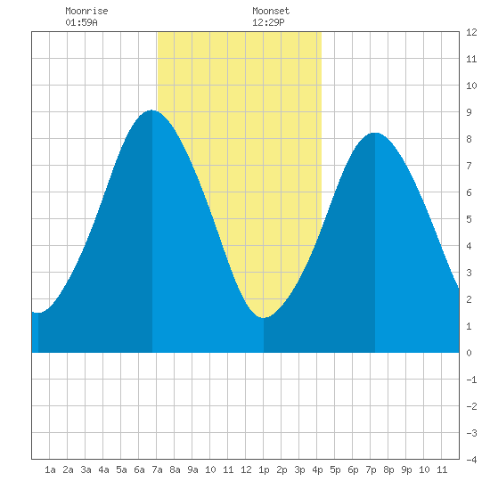 Sesuit Harbor tide chart for Wednesday, December 25, 2024