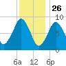 Sesuit Harbor tide chart for Thursday, December 26, 2024
