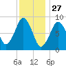 Sesuit Harbor tide chart for Friday, December 27, 2024