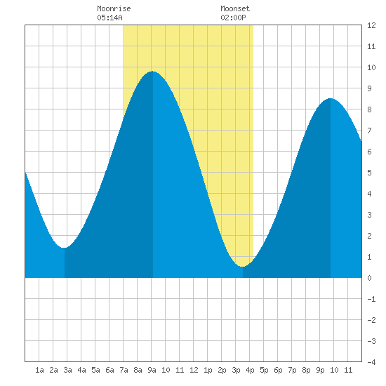Sesuit Harbor tide chart for Saturday, December 28, 2024