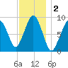 Sesuit Harbor tide chart for Monday, December 2, 2024