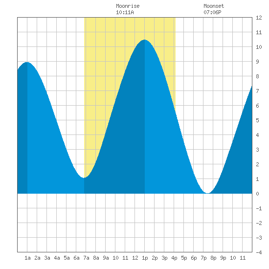 Sesuit Harbor tide chart for Wednesday, December 4, 2024