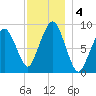 Sesuit Harbor tide chart for Wednesday, December 4, 2024