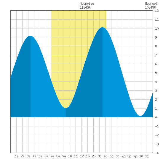 Sesuit Harbor tide chart for Saturday, December 7, 2024