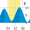 Sesuit Harbor tide chart for Saturday, December 7, 2024
