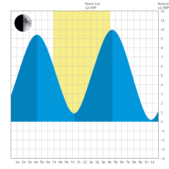 Sesuit Harbor tide chart for Sunday, December 8, 2024