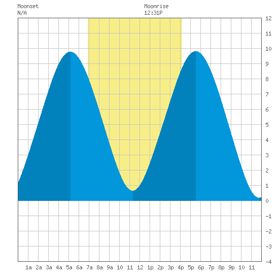 Sesuit Harbor tide chart for Monday, December 9, 2024