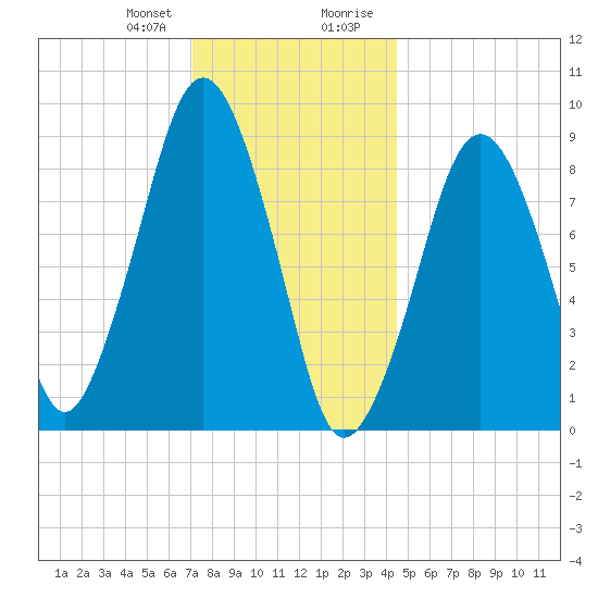Sesuit Harbor tide chart for Friday, January 10, 2025