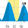 Sesuit Harbor tide chart for Friday, January 10, 2025