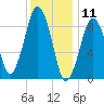 Sesuit Harbor tide chart for Saturday, January 11, 2025