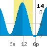 Sesuit Harbor tide chart for Tuesday, January 14, 2025