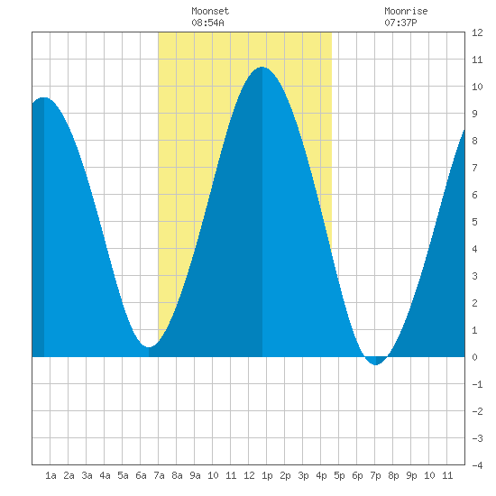 Sesuit Harbor tide chart for Thursday, January 16, 2025