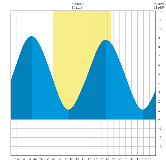 Sesuit Harbor tide chart for Monday, January 20, 2025