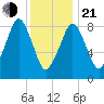 Sesuit Harbor tide chart for Tuesday, January 21, 2025