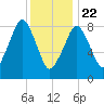 Sesuit Harbor tide chart for Wednesday, January 22, 2025