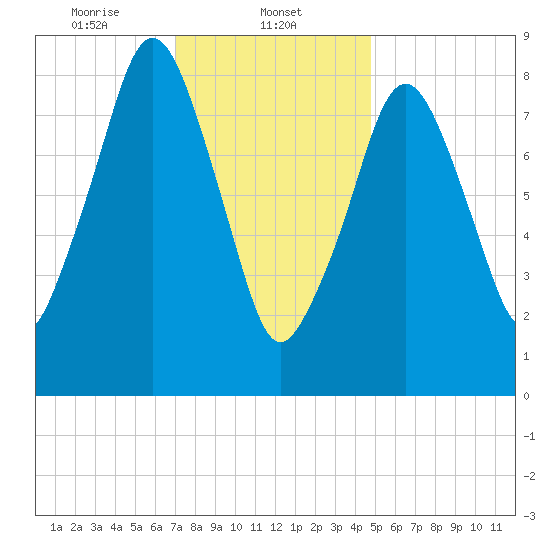 Sesuit Harbor tide chart for Thursday, January 23, 2025