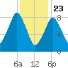 Sesuit Harbor tide chart for Thursday, January 23, 2025