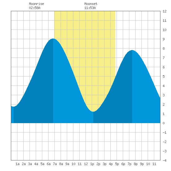 Sesuit Harbor tide chart for Friday, January 24, 2025