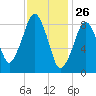 Sesuit Harbor tide chart for Sunday, January 26, 2025