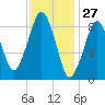 Sesuit Harbor tide chart for Monday, January 27, 2025
