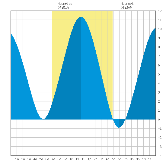 Sesuit Harbor tide chart for Thursday, January 30, 2025