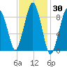 Sesuit Harbor tide chart for Thursday, January 30, 2025