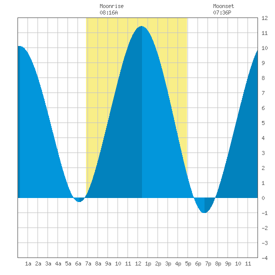 Sesuit Harbor tide chart for Friday, January 31, 2025