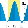 Sesuit Harbor tide chart for Friday, January 31, 2025