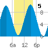 Sesuit Harbor tide chart for Sunday, January 5, 2025