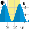 Sesuit Harbor tide chart for Monday, January 6, 2025