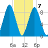 Sesuit Harbor tide chart for Tuesday, January 7, 2025