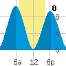 Sesuit Harbor tide chart for Wednesday, January 8, 2025